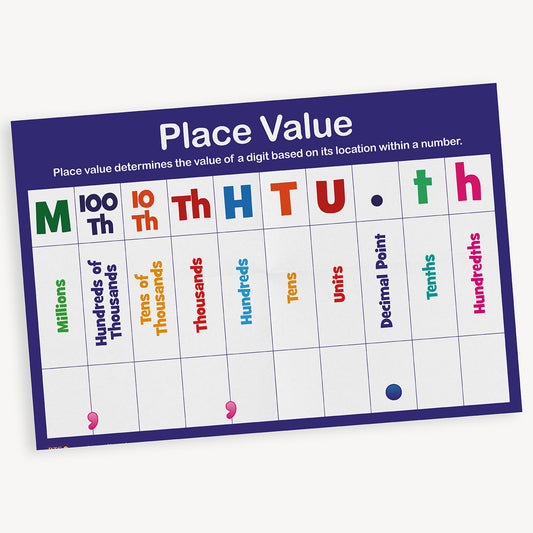 Colourful place value poster showing numerical values from Millions to Hundredths, including a Decimal Point column, with bold headings and supporting labels for classroom learning.