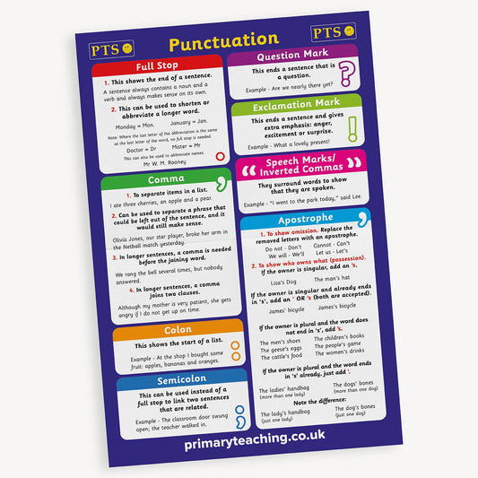 Educational punctuation poster with colourful sections explaining different punctuation marks. Covers full stop, comma, colon, semicolon, question mark, exclamation mark, speech marks, and apostrophe. Each section includes definitions, rules, and usage examples. The poster has a blue border.