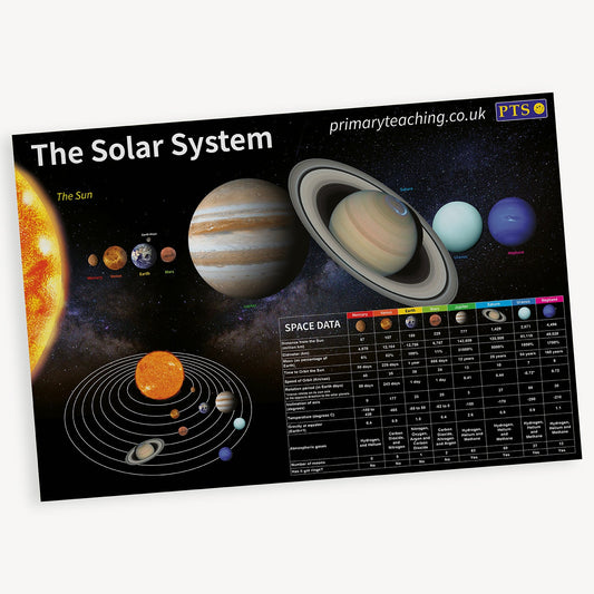 Educational poster titled 'The Solar System' showing all eight planets, the Sun, and dwarf planets against a space background. Includes a diagram of planetary orbits and a detailed data chart comparing size, distance from the Sun, orbit time, and other facts for each celestial body.